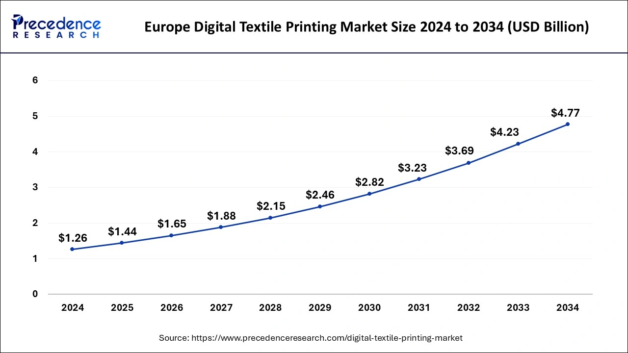 Europe Digital Textile Printing Market Size 2025 to 2034