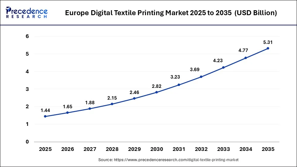 Europe Digital Textile Printing Market Size 2026 to 2035