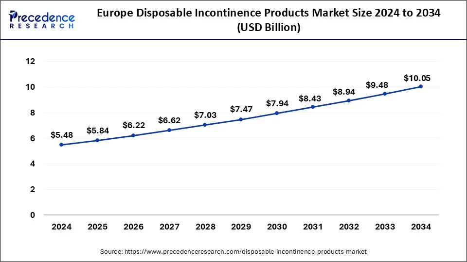 Eurpoe Disposable Incontinence Products Market Size 2025 to 2034