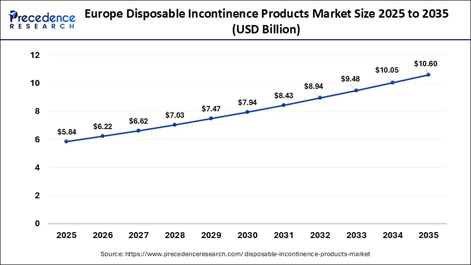 Eurpoe Disposable Incontinence Products Market Size 2026 to 2035