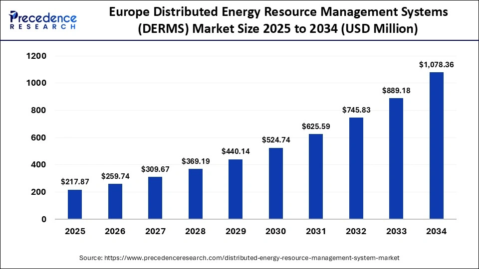 europe Distributed Energy Resource Management Systems (DERMS) Market Size 2025 to 2034