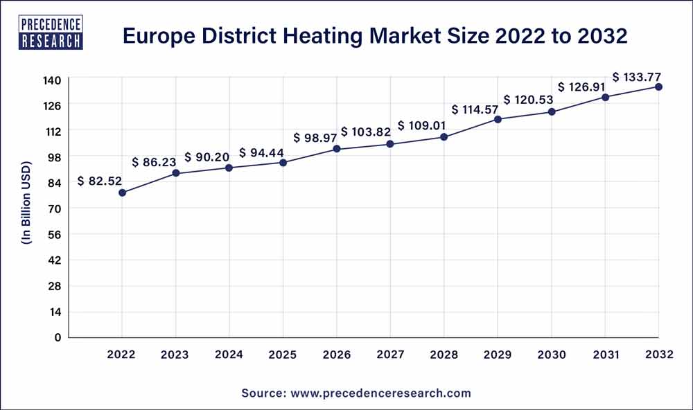 Europe District Heating Market Size 2023 to 2032