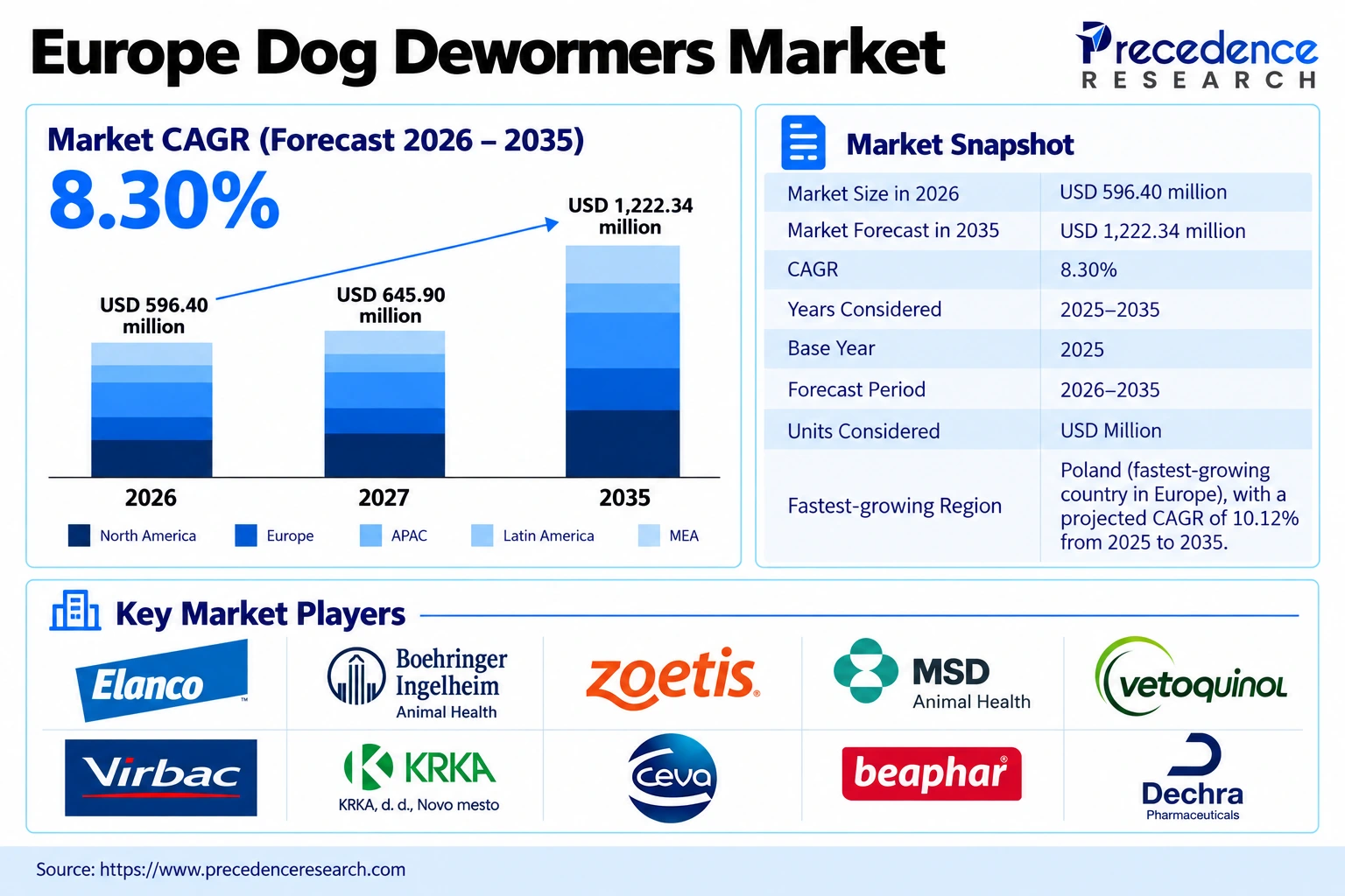Europe Dog Dewormers Market Overview