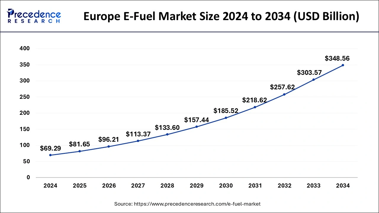 Europe E-fuel Market Size 2025 to 2034