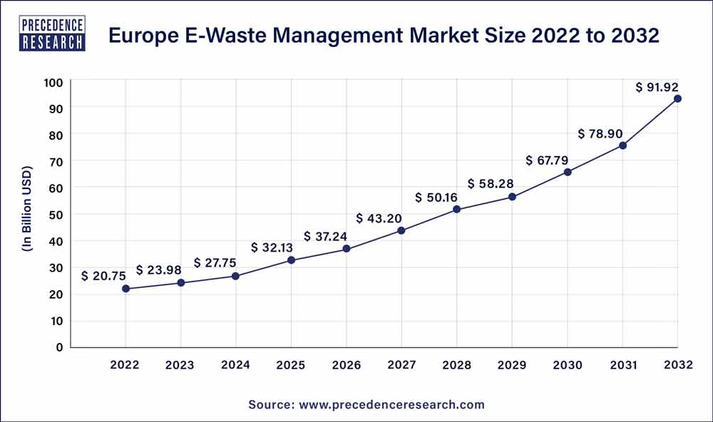 Europe E-Waste Management Market Size 2023 To 2032