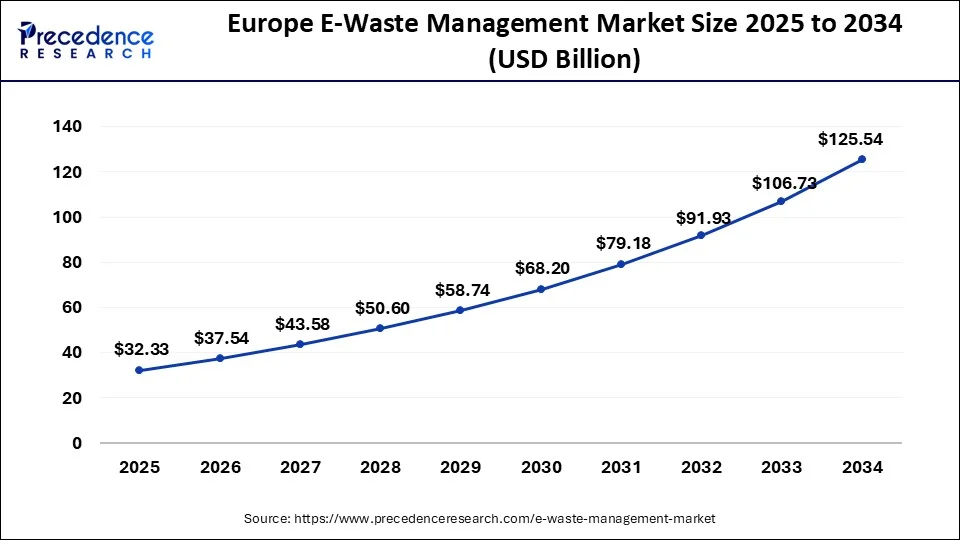 Europe E-waste management market size forecast bar chart (2025–2034) showing growth from USD 32.33 Bn to USD 125.54 Bn at 16.25% CAGR – Precedence Research