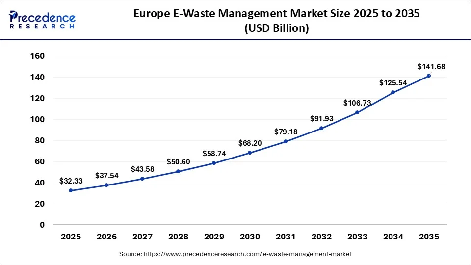 Europe E-Waste Management Market Size 2026 to 2035