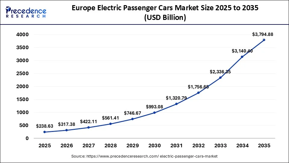 Europe Electric Passenger Cars Market Size 2026 to 2035