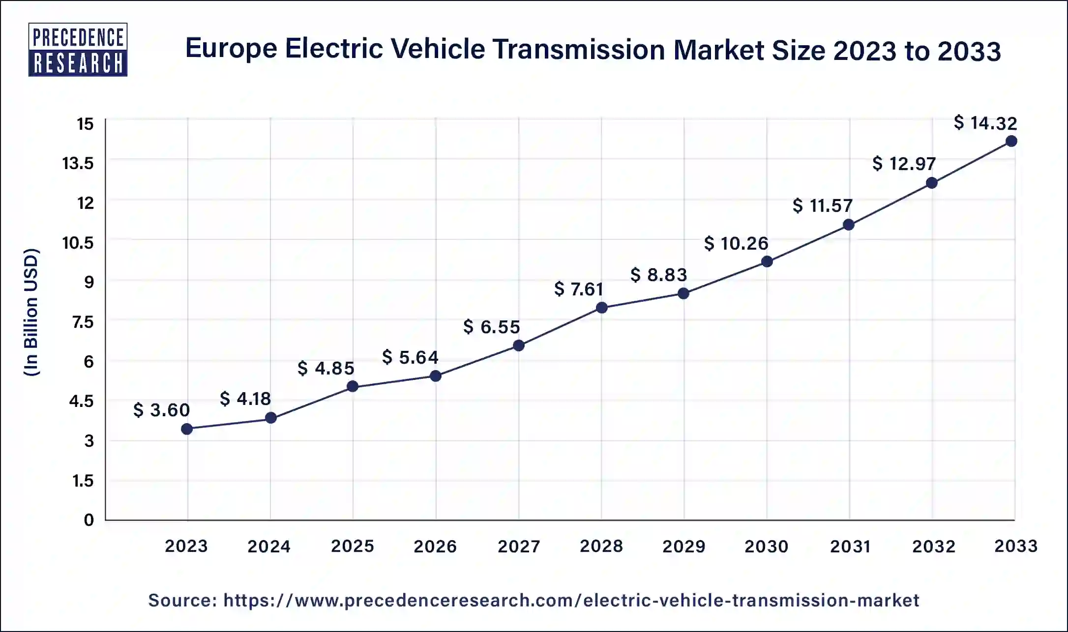 Europe Electric Vehicle Transmission Market Size 2024 to 2033