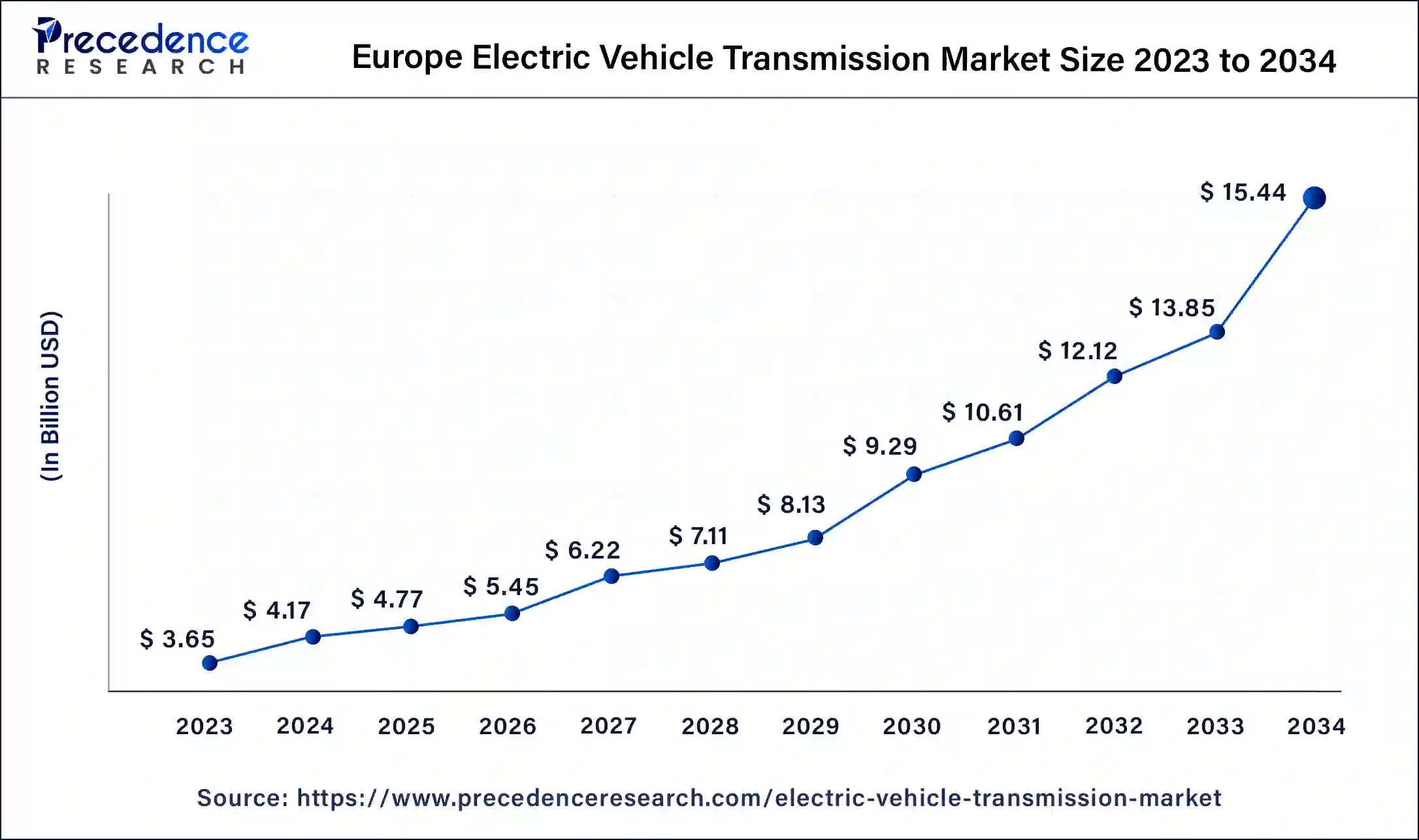 Europe Electric Vehicle Transmission Market Size 2024 to 2033