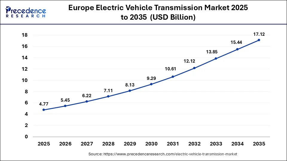 Europe Electric Vehicle Transmission Market Size 2026 to 2035