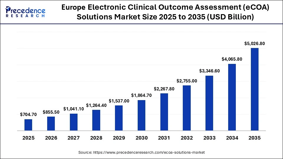 Europe Electronic Clinical Outcome Assessment (eCOA) Solutions Market Size 2026 to 2035 