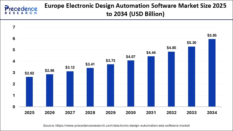 Europe Electronic Design Automation Software Market Size 2025 to 2034