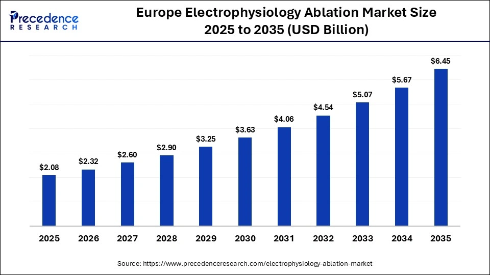 Europe Electrophysiology Ablation Market Size 2025 to 2035