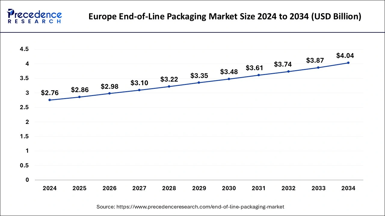 Europe End-of-Line Packaging Market Size 2025 to 2034