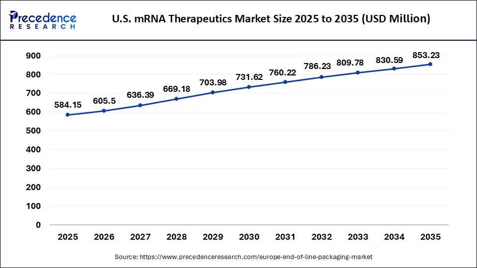 Germany End-of-Line Packaging Market Size 2025 to 2035