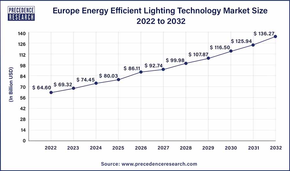 Europe Energy Efficient Lighting Technology Market Size 2023 To 2032