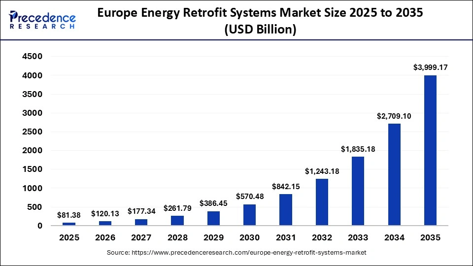 Europe Energy Retrofit Systems Market Size 2025 to 2035 
