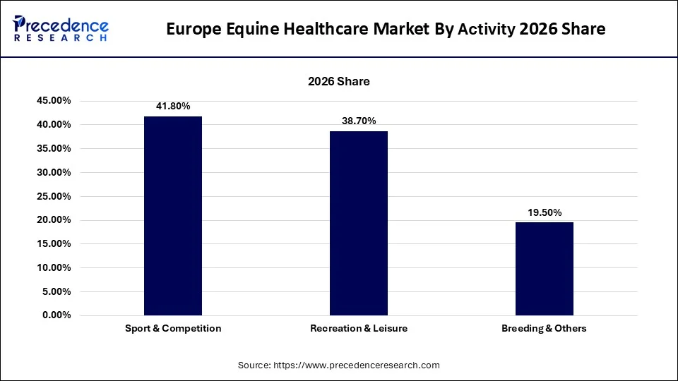 Europe Equine Healthcare Market By Activity 2026 Share