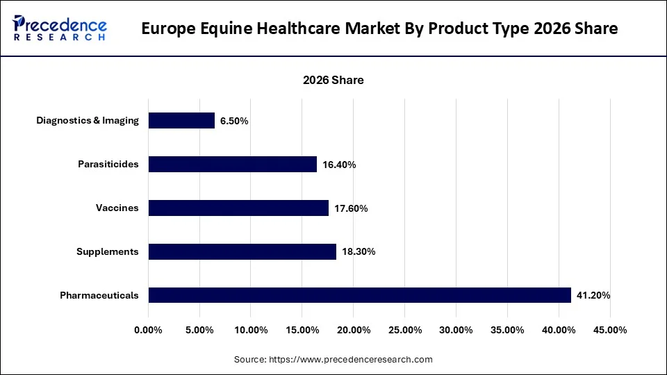 Europe Equine Healthcare Market By Product Type 2026 Share 