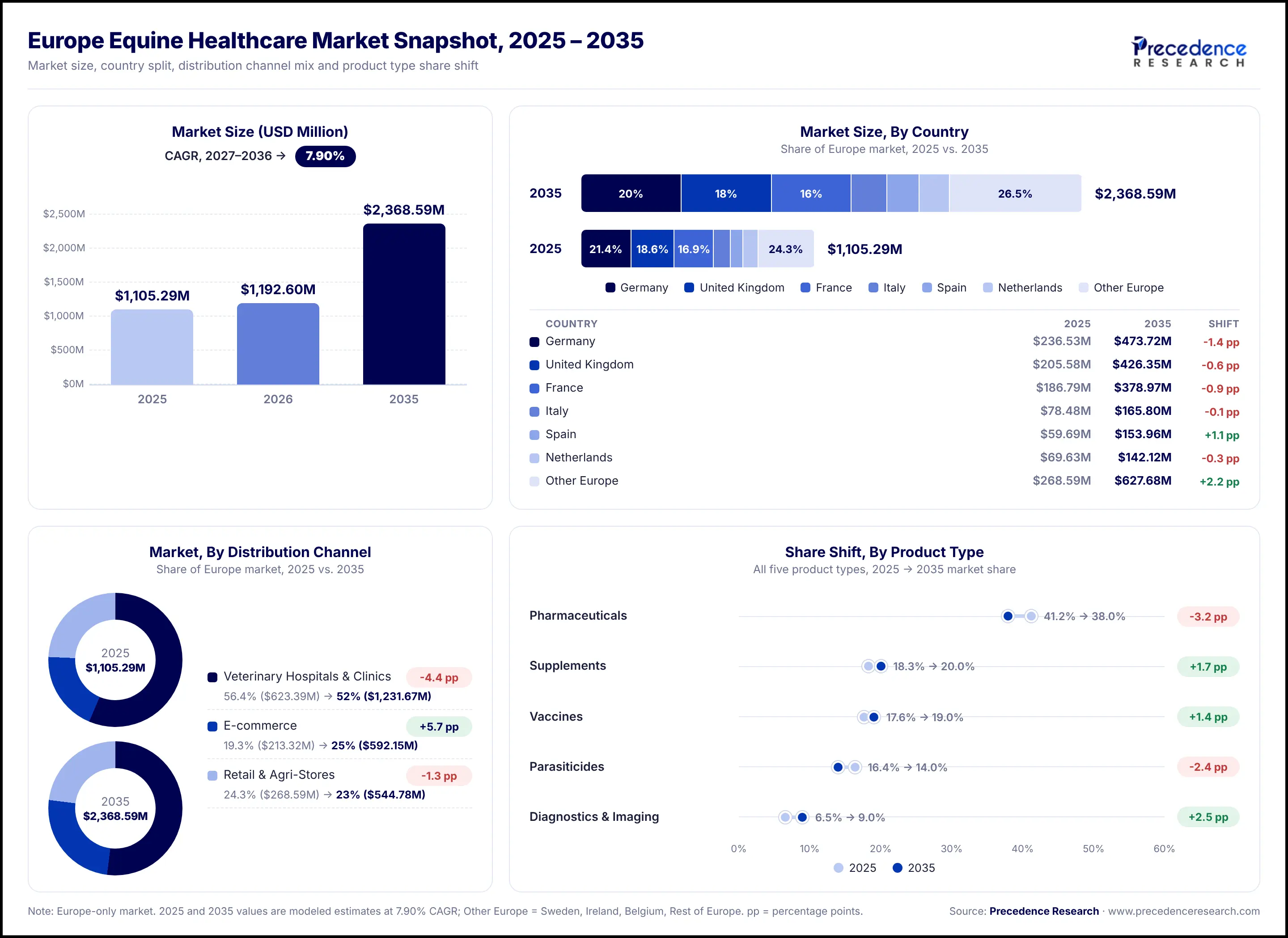 Europe Equine Healthcare Market Overview 2025 to 2035