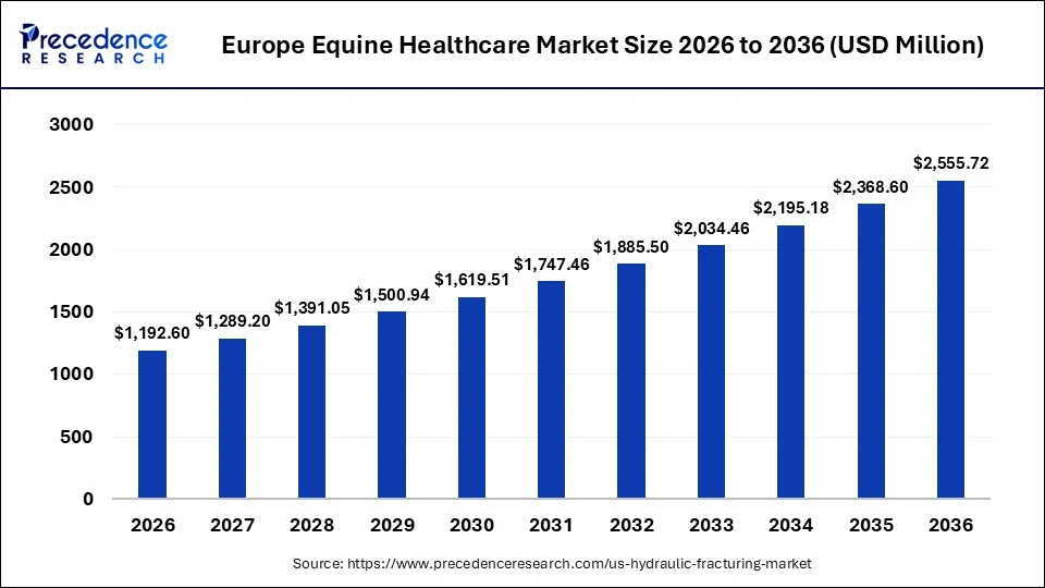 Europe Equine Healthcare Market Size 2026 to 2036