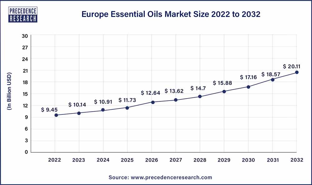 Europe Essential Oils Market 2023 To 2032