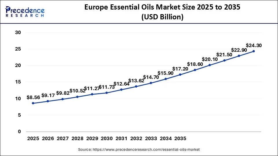 Europe Essential Oils Market 2026 To 2035
