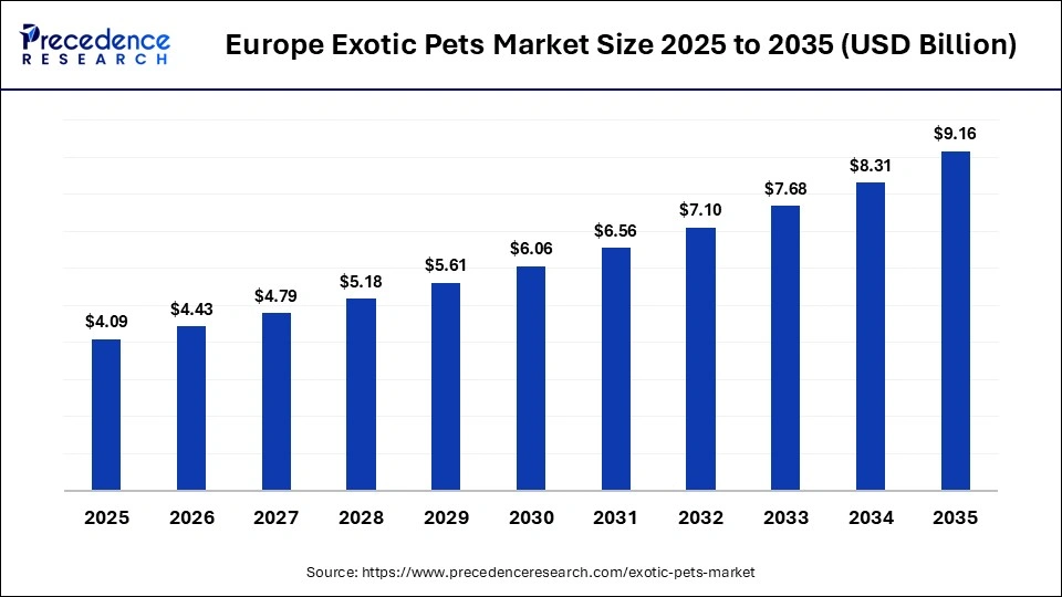 Europe Exotic Pets Market Size 2025 to 2035