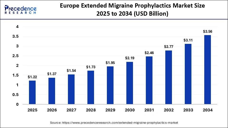 Europe Extended Migraine Prophylactics Market Size 2025 to 2034