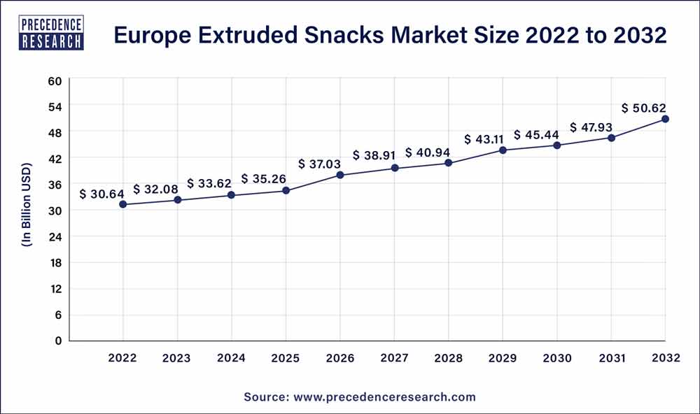 Europe Extruded Snacks Market Size 2023 to 2032