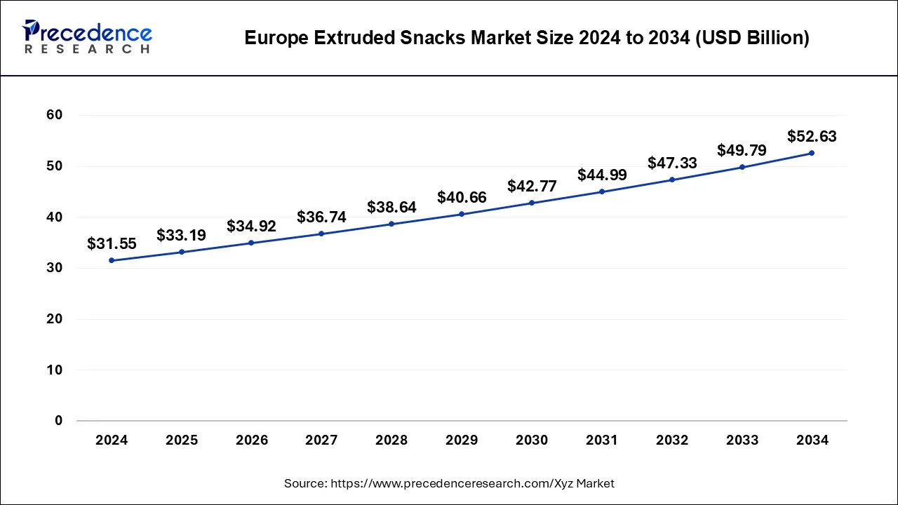 Europe Extruded Snacks Market Size 2025 to 2034