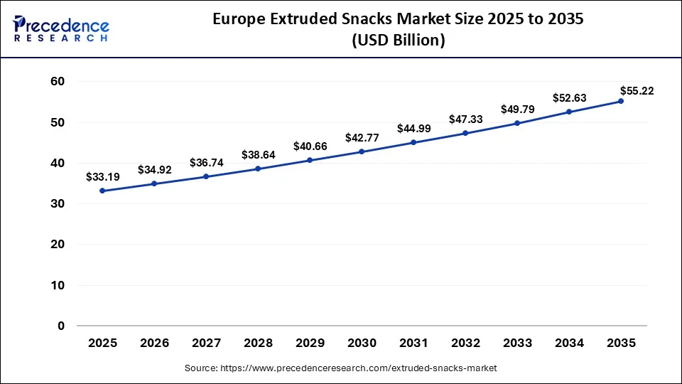 Europe Extruded Snacks Market Size 2026 to 2035