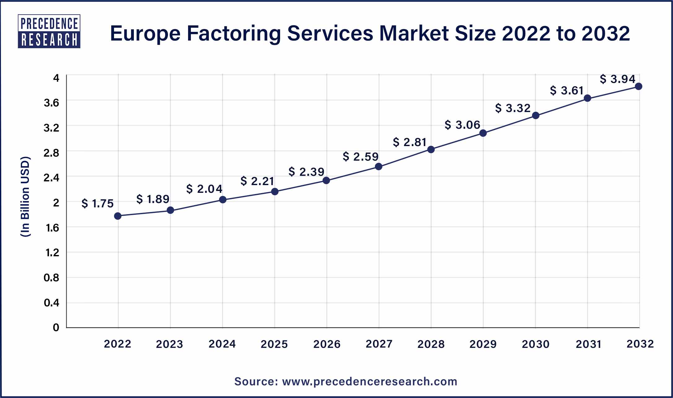 Europe Factoring Services Market Size 2023 To 2032