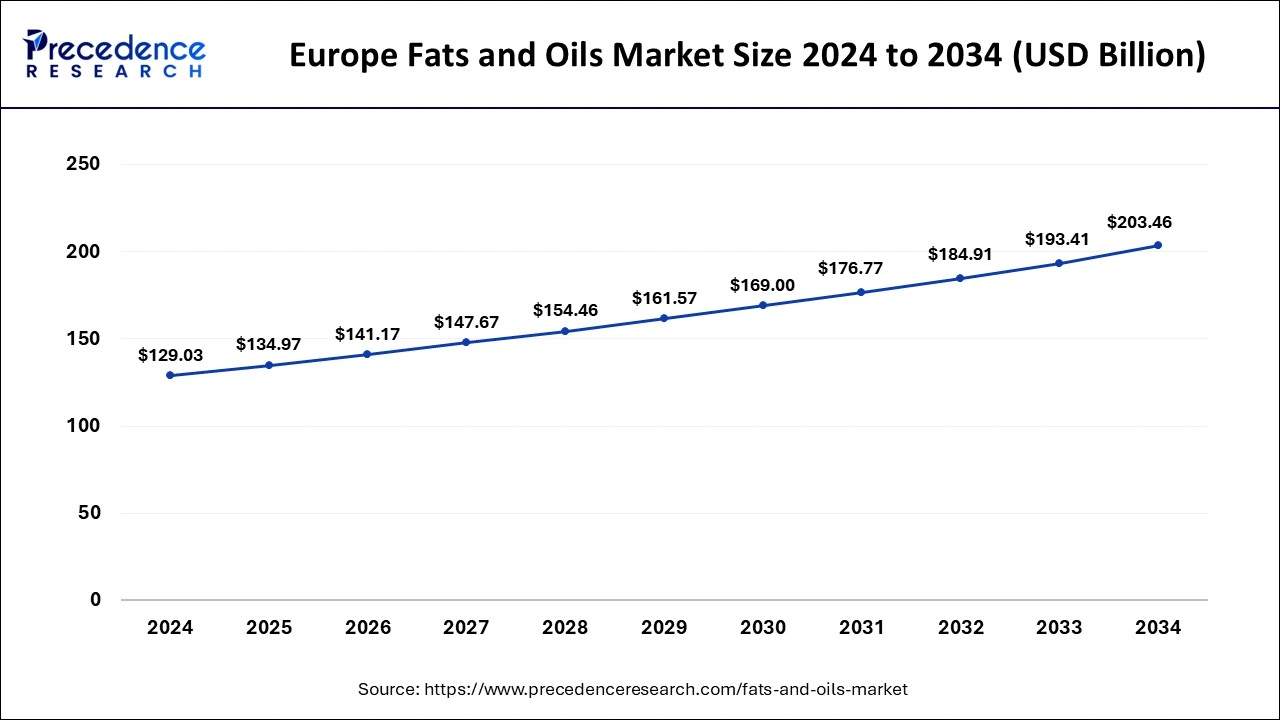 Europe Fats and Oils Market Size 2025 to 2034