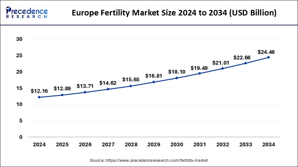 Europe Fertility Market Size 2025 to 2034