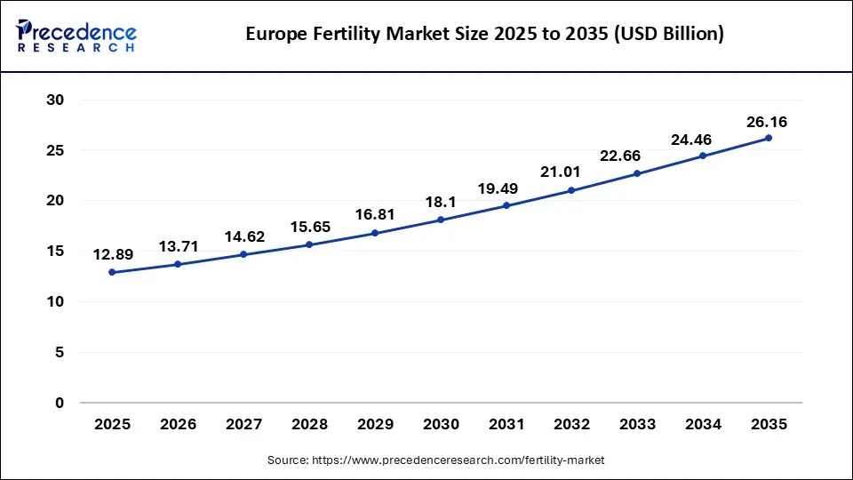 Europe Fertility Market Size 2025 to 2035