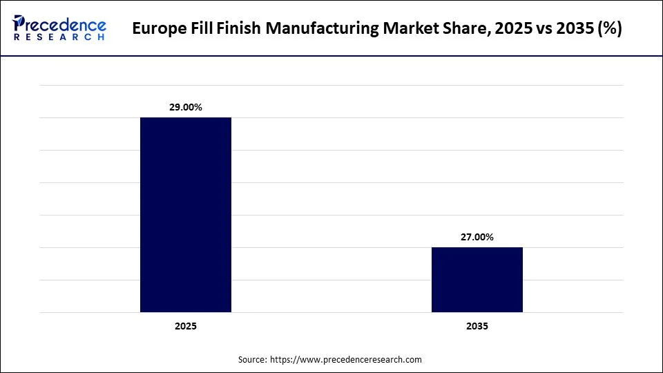 Europe Fill Finish Manufacturing Market Share, 2025 vs 2035 (%)