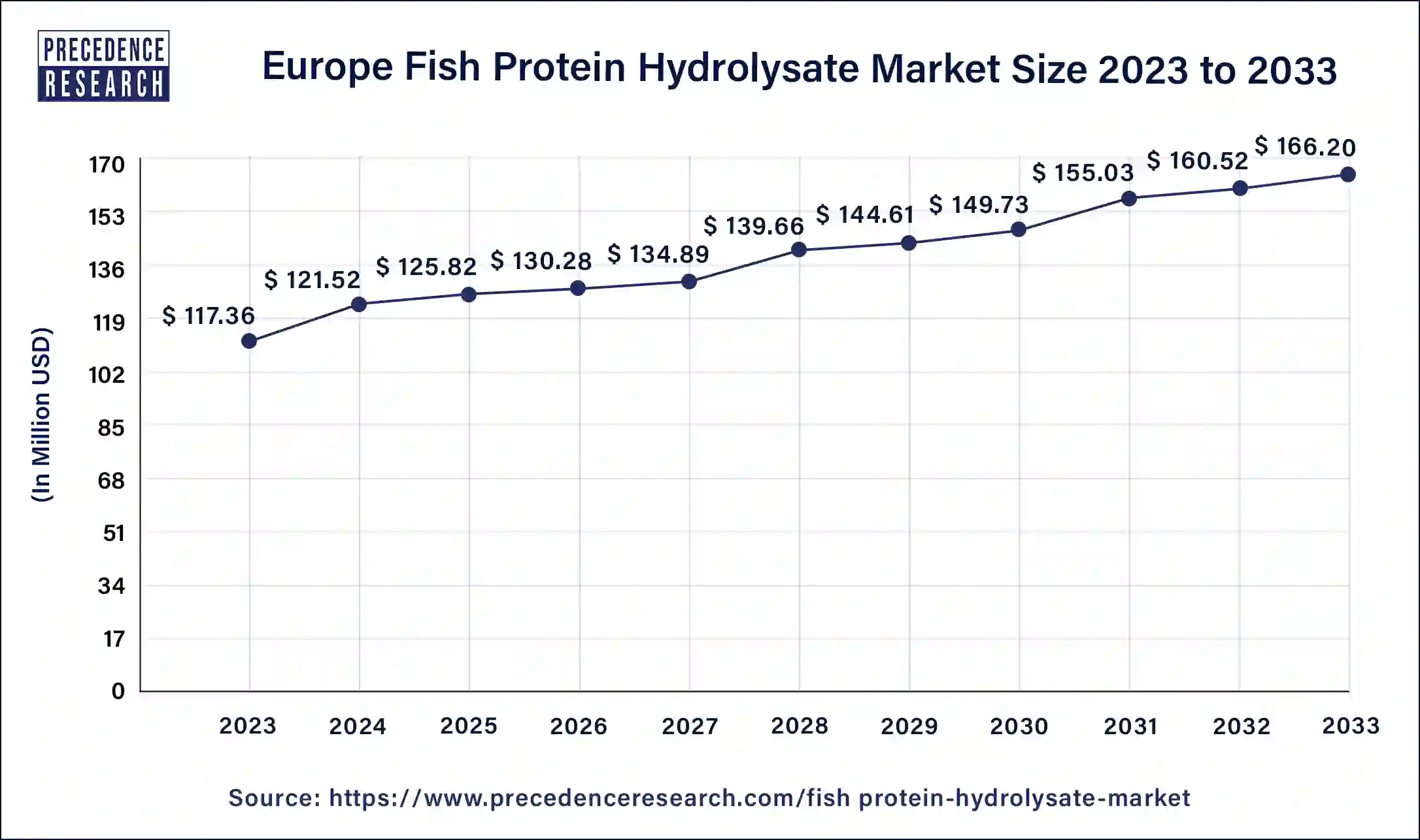 Europe Fish Protein Hydrolysate Market Size 2024 to 2033