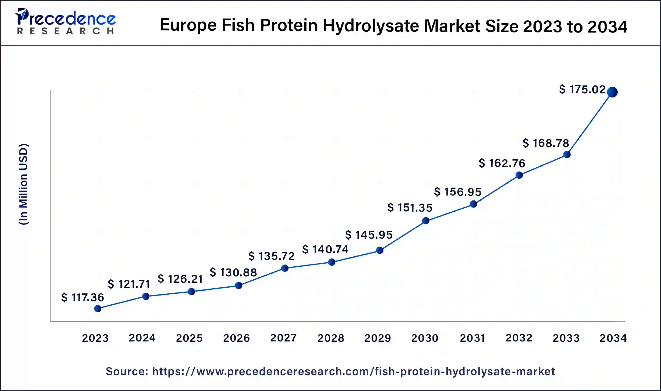 Europe Fish Protein Hydrolysate Market Size 2024 to 2033