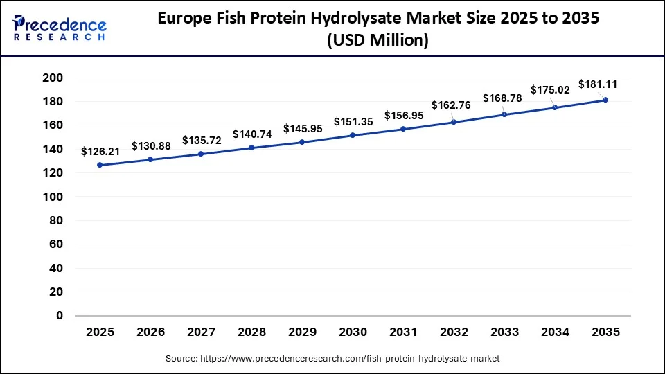 Europe Fish Protein Hydrolysate Market Size 2026 to 2035