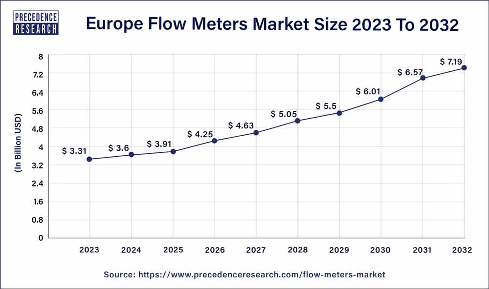 Europe Flow Meters Market Size 2024 To 2032