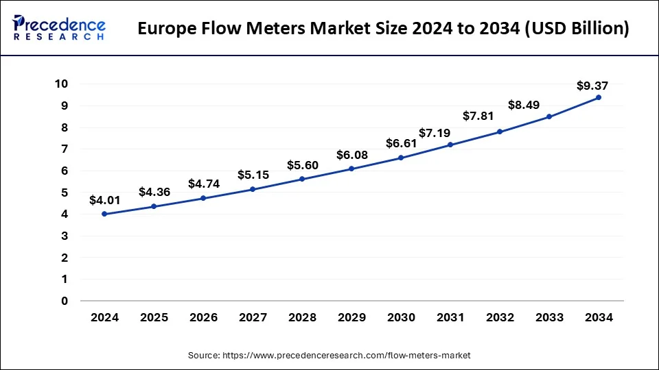 Europe Flow Meters Market Size 2025 to 2034