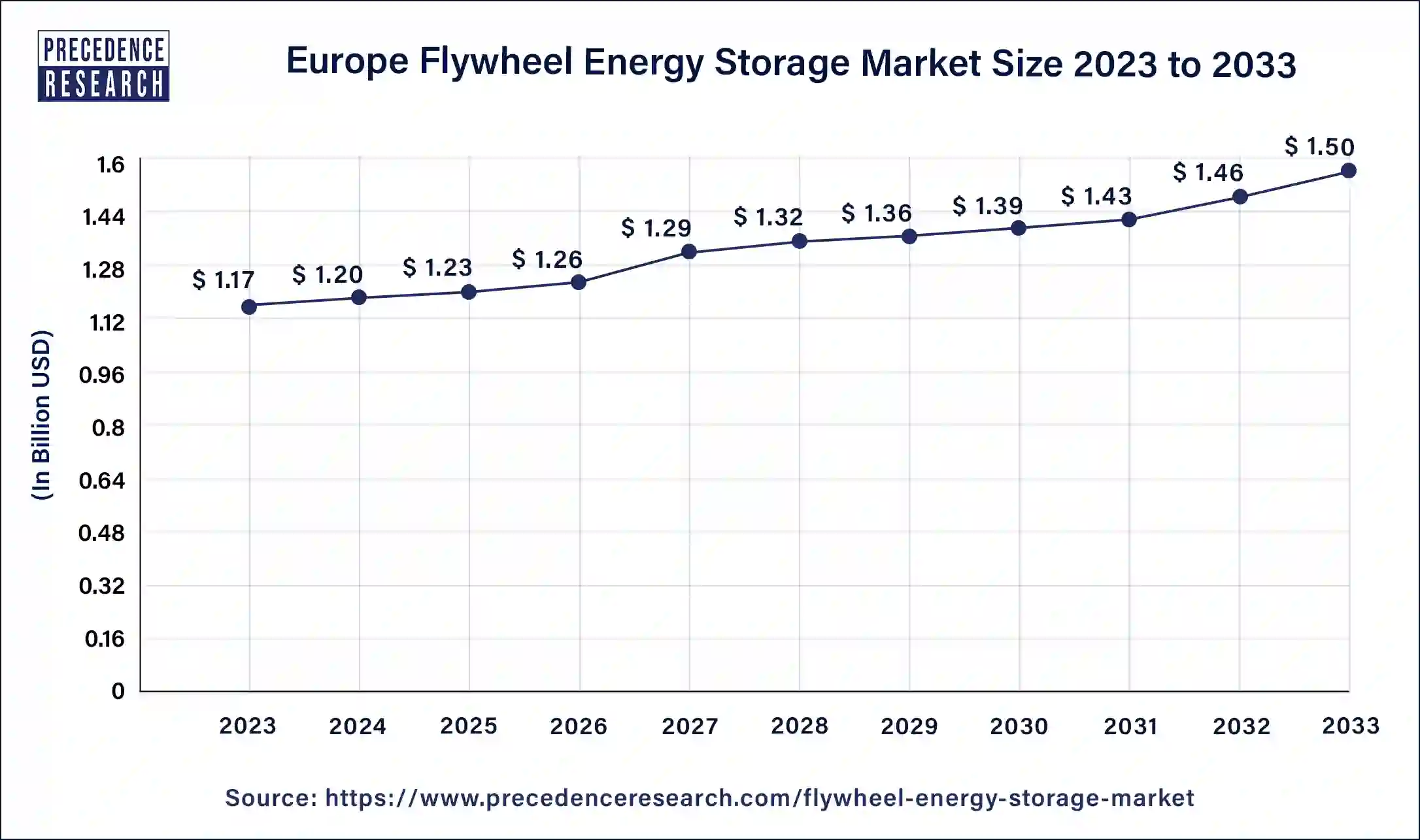 Europe Flywheel Energy Storage Market Size 2024 to 2033