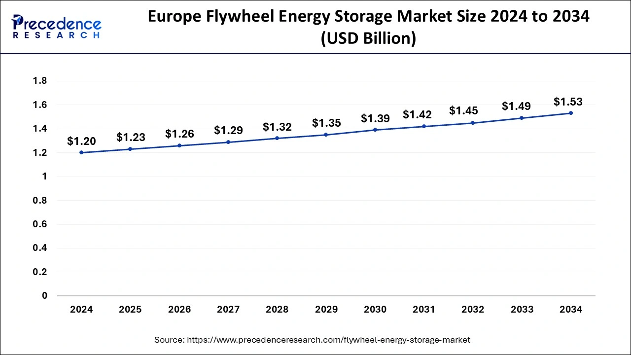 Europe Flywheel Energy Storage Market Size 2025 to 2034