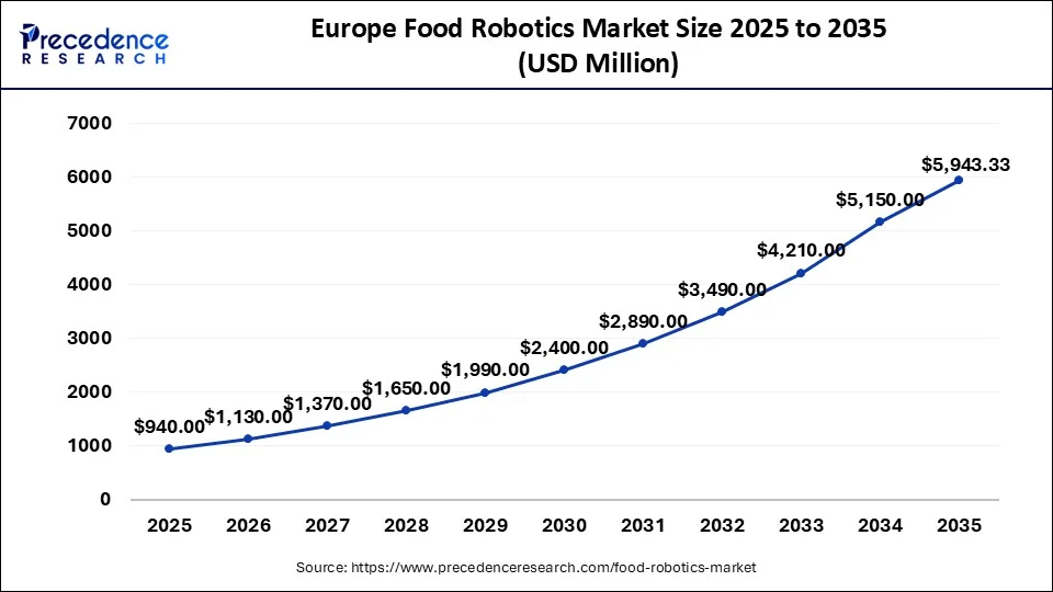 Europe Food Robotics Market Size 2026 to 2035