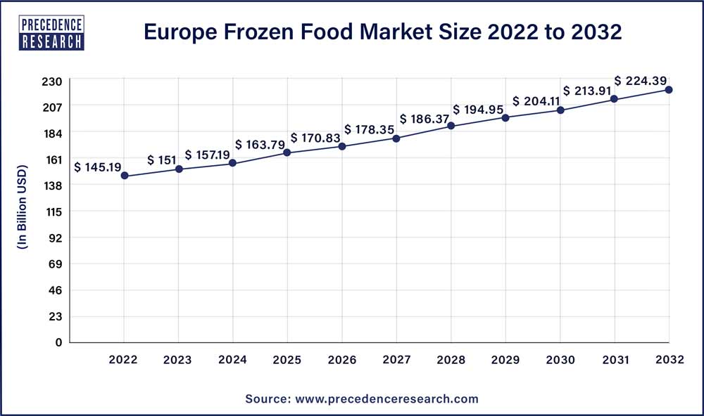 Europe Frozen Food Market Size 2023 To 2032