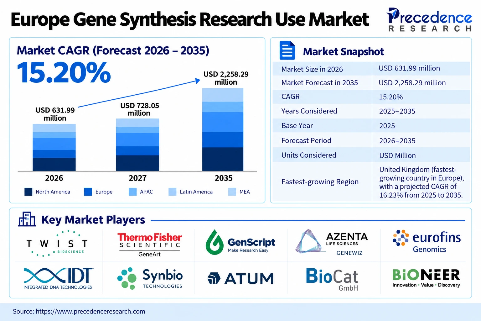 Europe Gene Synthesis Research Use Market Overview