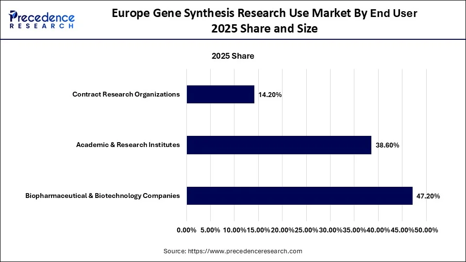 Europe Gene Synthesis Research Use Market by End User 2026 Share & Size