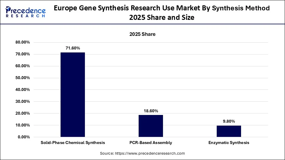 Europe Gene Synthesis Research Use Market by Synthesis Method 2025 Share & Size